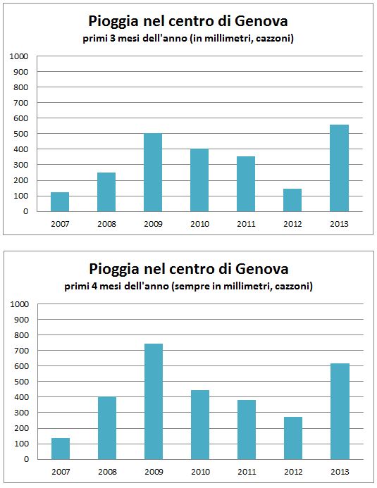 Dati della stazione di Villetta Cambiaso.