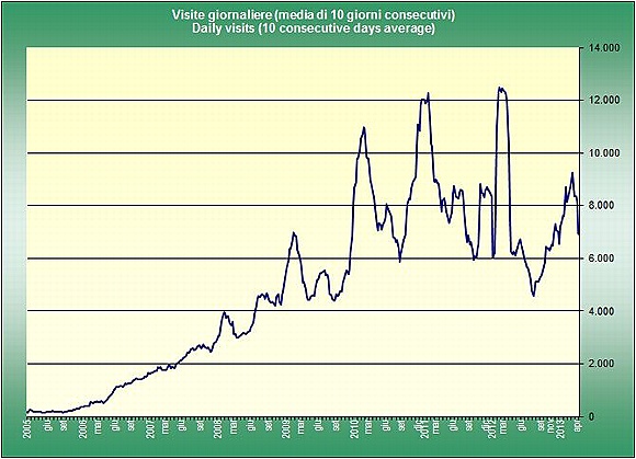 Le medie per 10 giorni taroccati