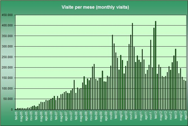 Ma belliscimo, che calo!