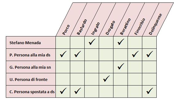 Tab. 1 - Attribuzioni