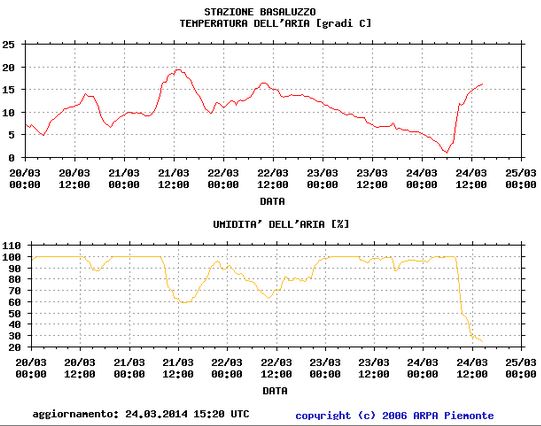 Dal sito ARPA Piemonte, stazione di Basaluzzo