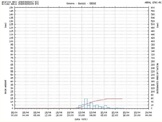 ARPA Liguria o, per gli amici, ARPAL